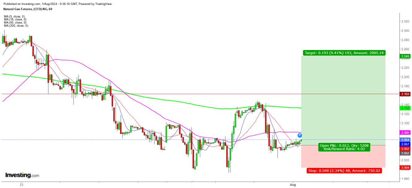 Natural Gas Futures 1 Hr. Chart