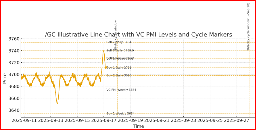 Gold Chart - Gann Cycle 