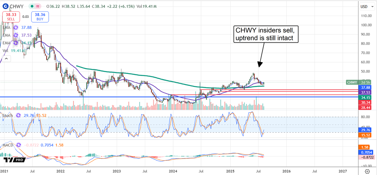 CHWY Stock Chart 