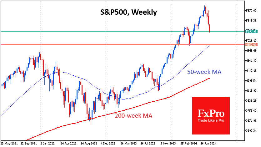 S&P 500 Weekly Chart