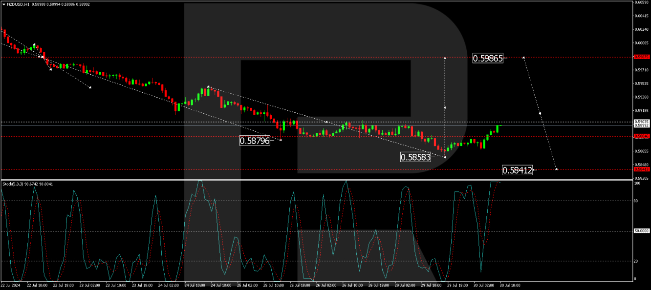 NZD/USD Forecast