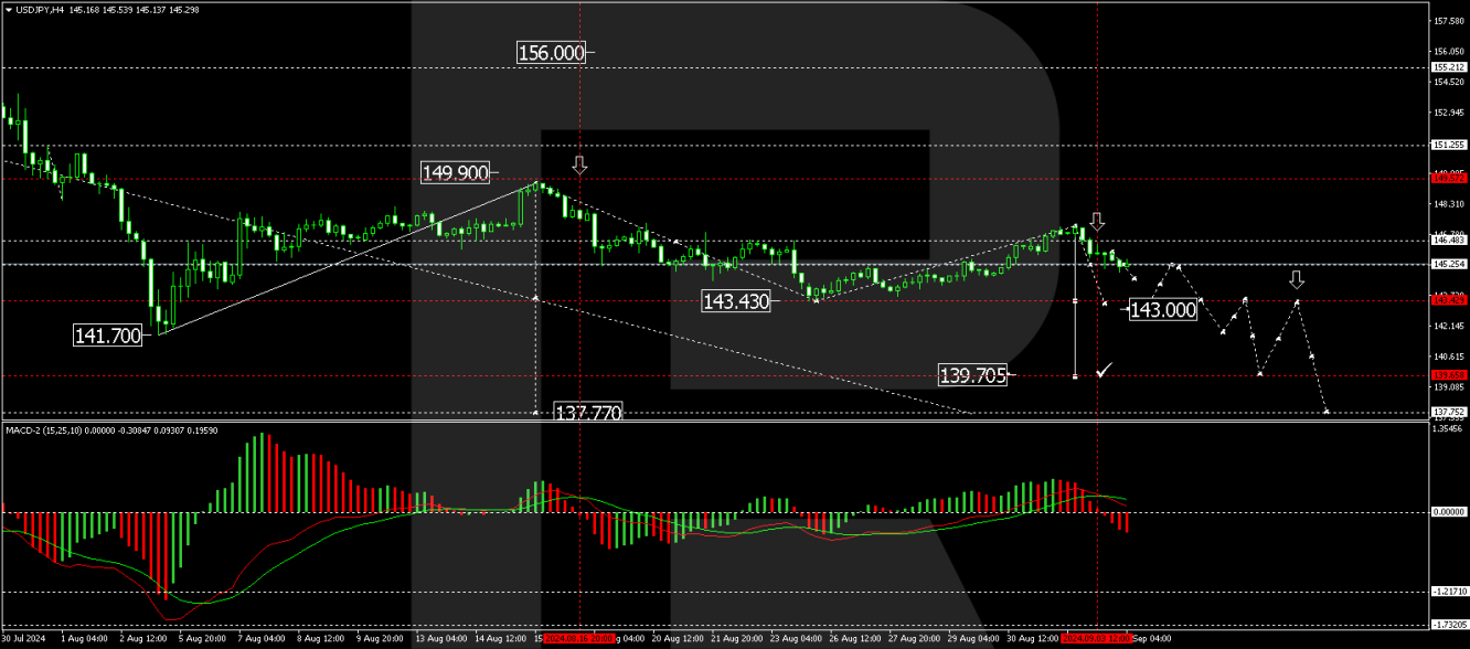 USD/JPY forecast