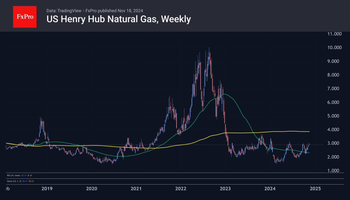 US Henry Hub Nat Gas Weekly Chart