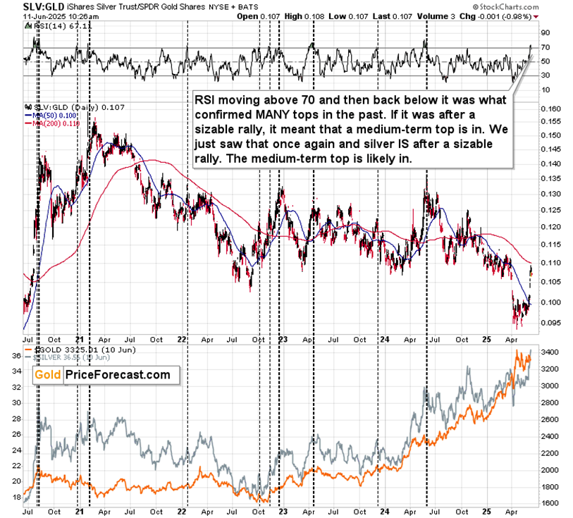 Silver vs Gold Ratio Chart 