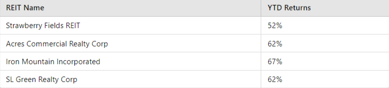 REITs YTD Returns