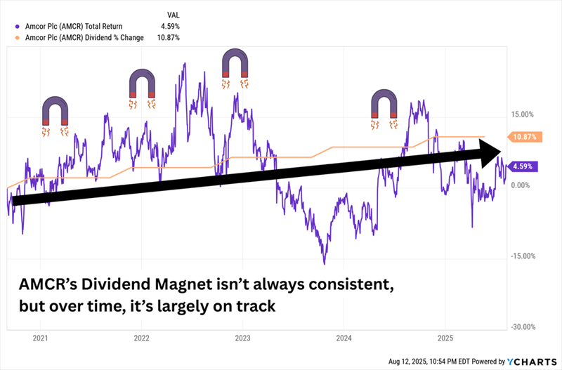 Amcor (AMCR) – Dividend Aristocrat Performance