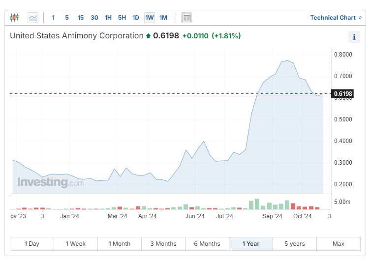 UAMY Chart