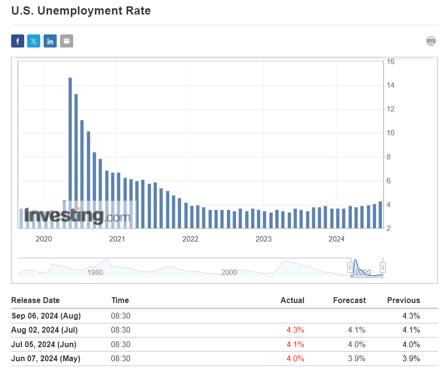 U.S. Unemployment Rate