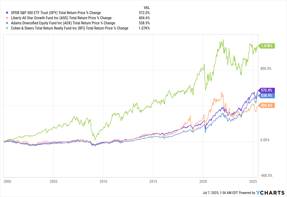 SPY vs ASG vs ADX vs RFI – Total Return Price % Change SPY vs ASG vs ADX vs RFI – Total Return Price % Change