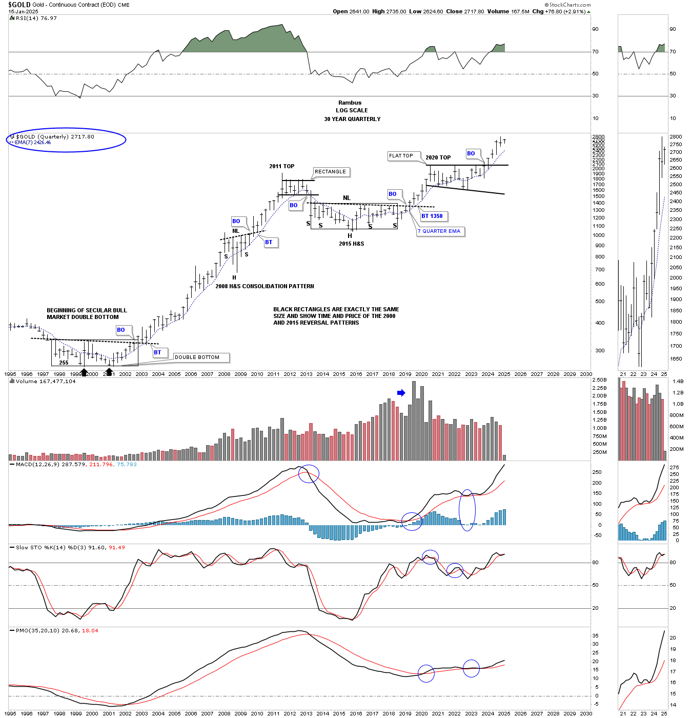 Gold-Quarterly Chart