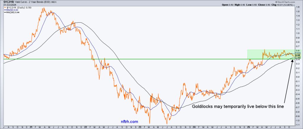 Yield Curve of 2-Year Bonds