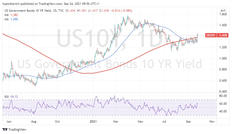 The sharp jump in US 10-years yields sets up caution