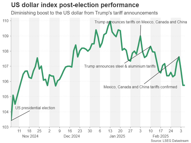 US Tariffs