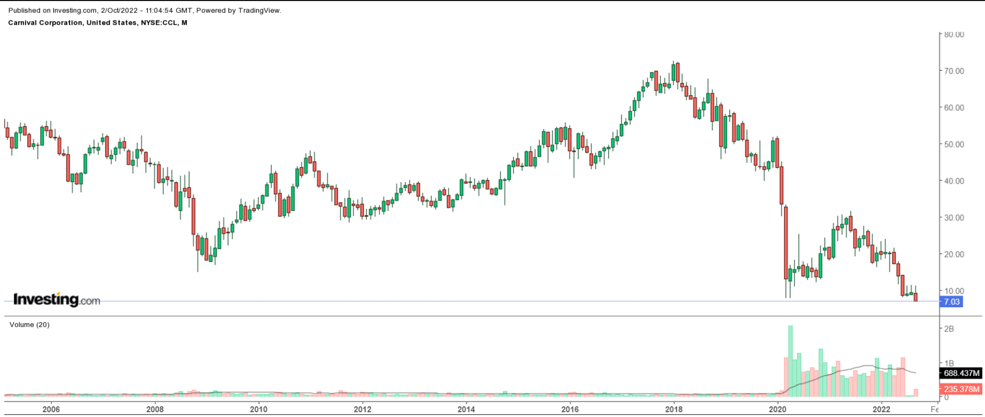 Carnival Monthly Chart