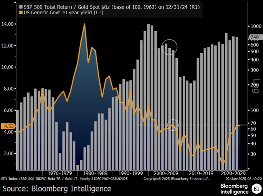 US Stocks Against Gold