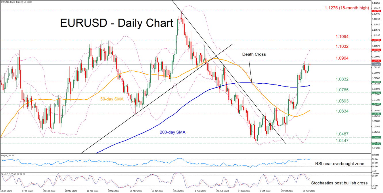 EUR/USD