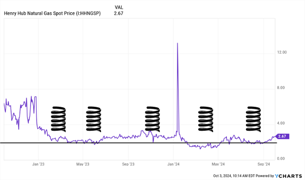 NatGas Prices Rebounds