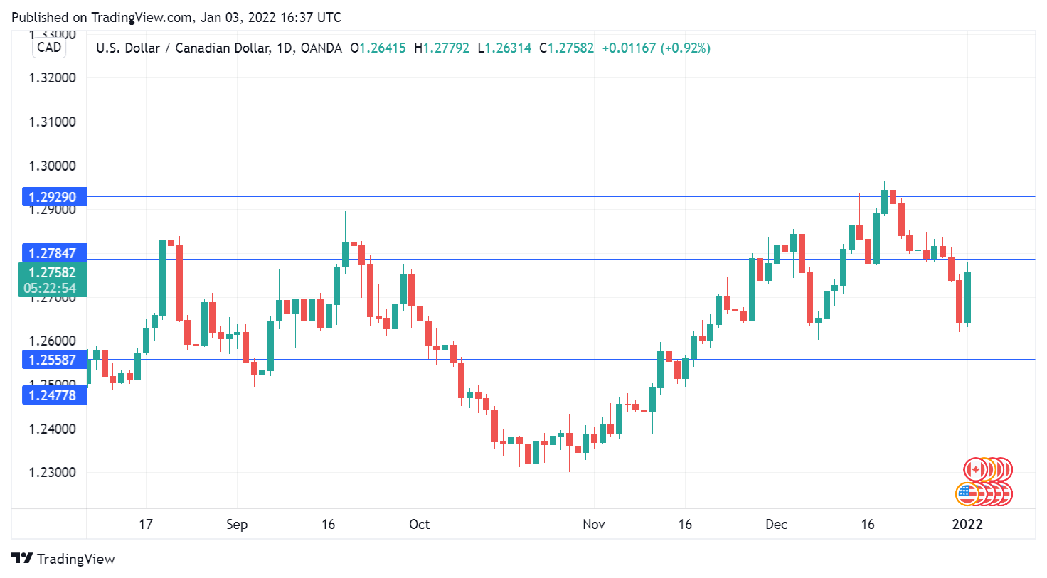 USD/CAD Daily Chart. 