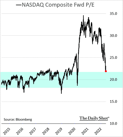 NASDAQ Composite Fwd P/E