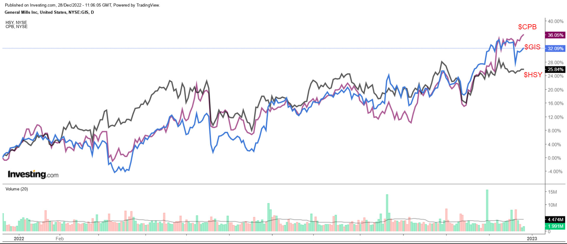 Consumer Staples picks 2022 performance