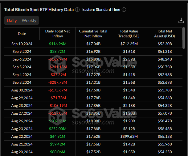 BTC Spot ETF History