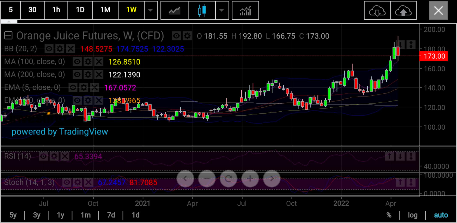 Orangensaft-Futures Weekly