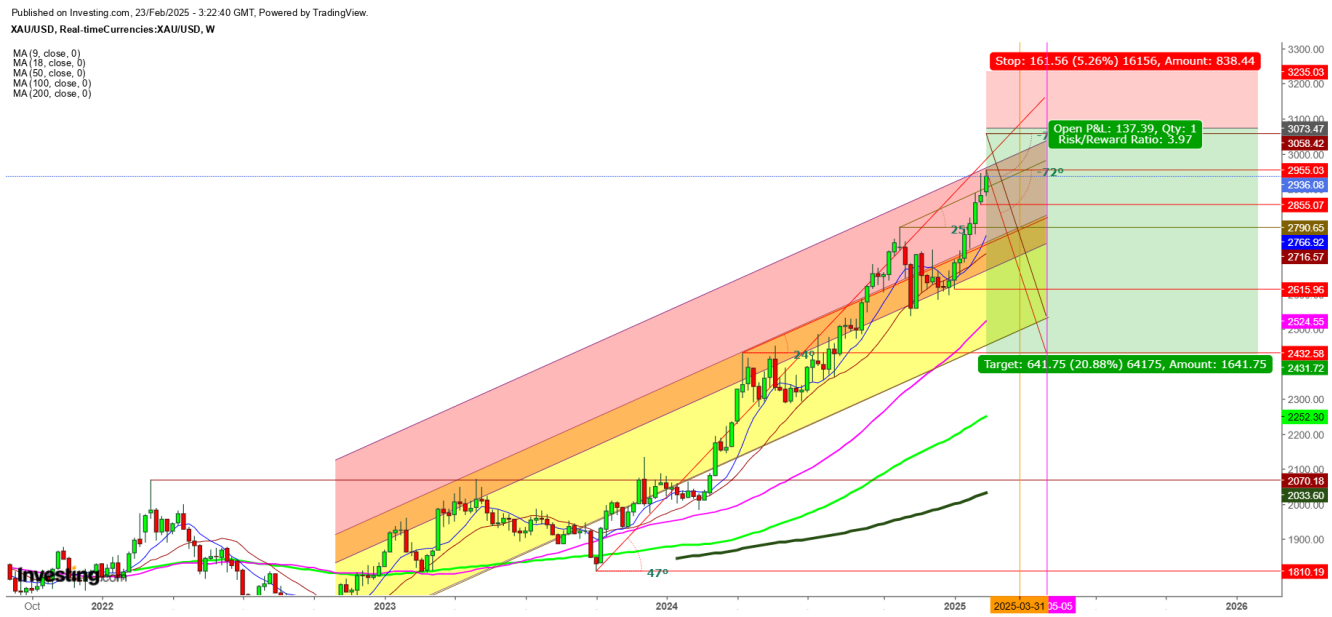 Gold Futures Weekly Chart