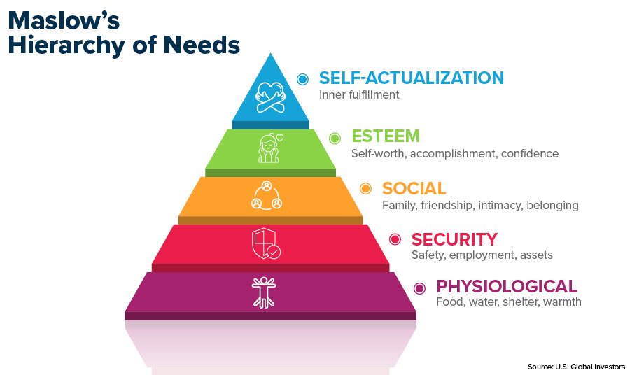 Maslow's HIerarchy