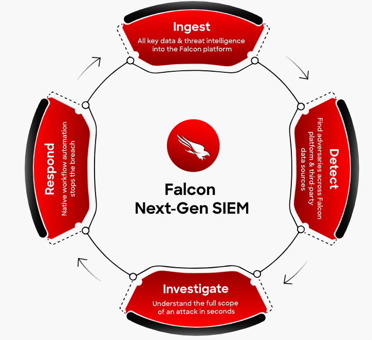 CrowdStrike's SIEM