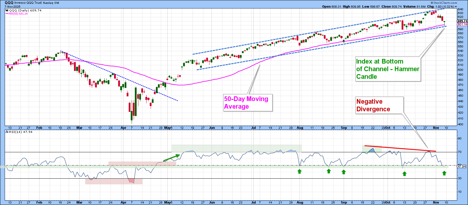 Invesco QQQ Trust ETF