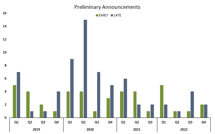 Preliminary/Late Earnings Announcements