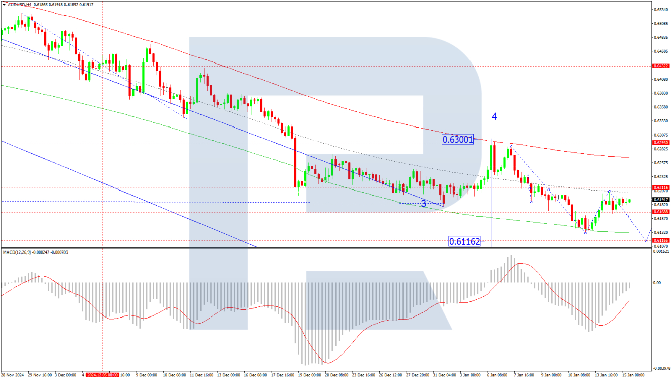 AUD/USD forecast