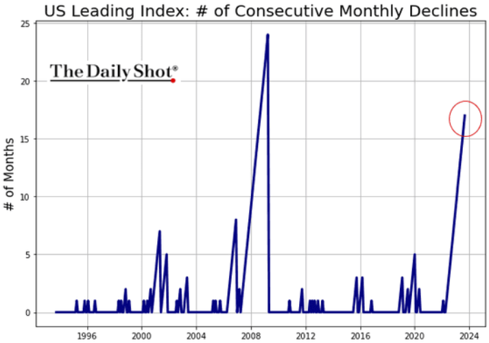 Consecutive Monthly Declines