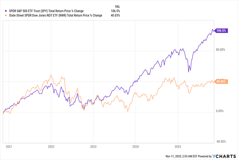 REITs-Lag REITs-Lag