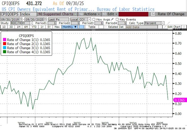 US CPI Owners’ Equivalent Rent (CPIQOEPS) US CPI Owners’ Equivalent Rent (CPIQOEPS)
