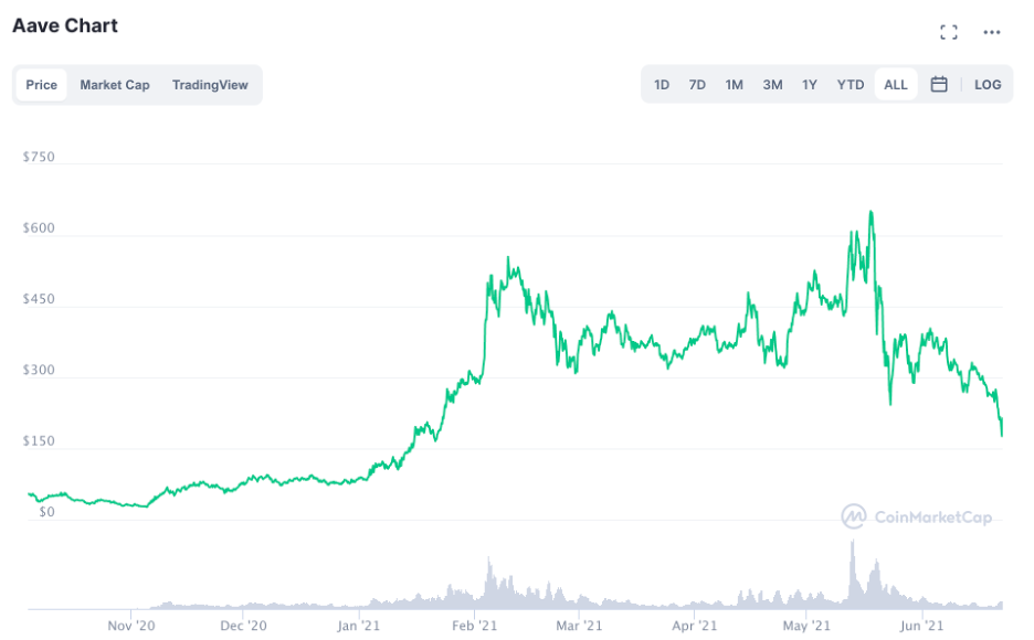 amp crypto price history