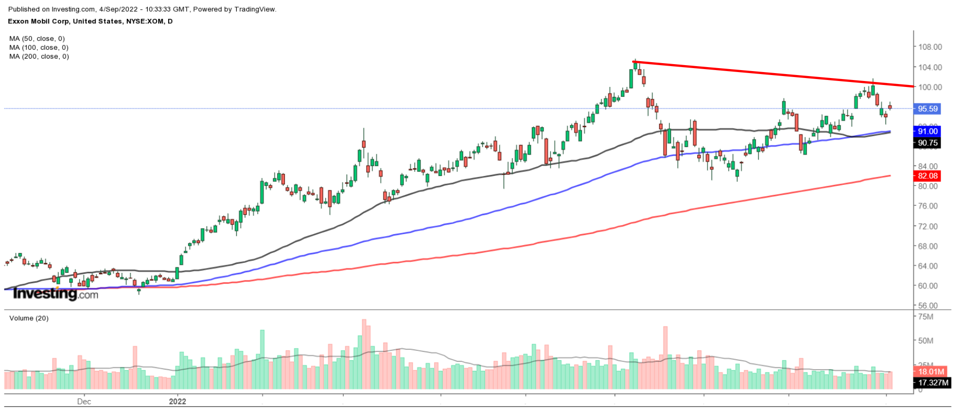 Exxon Mobil Daily Chart