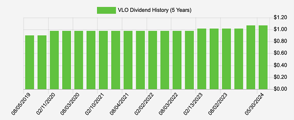 VLO Dividend History