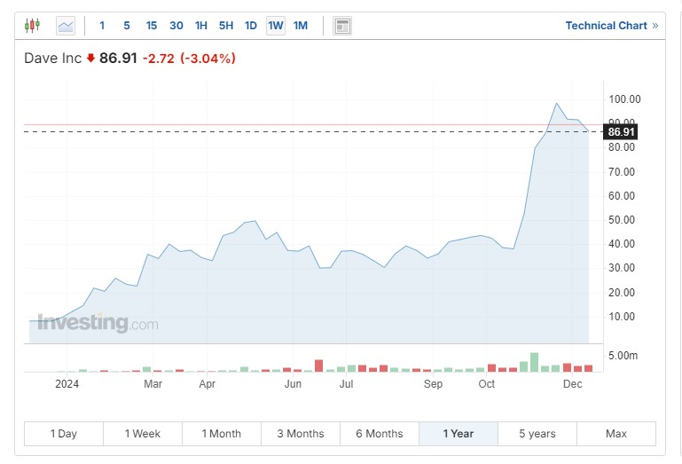 Gráfico de acciones de Dave Inc.
