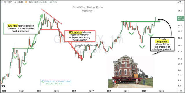 Gold versus U.S. Dollar Monthly Chart