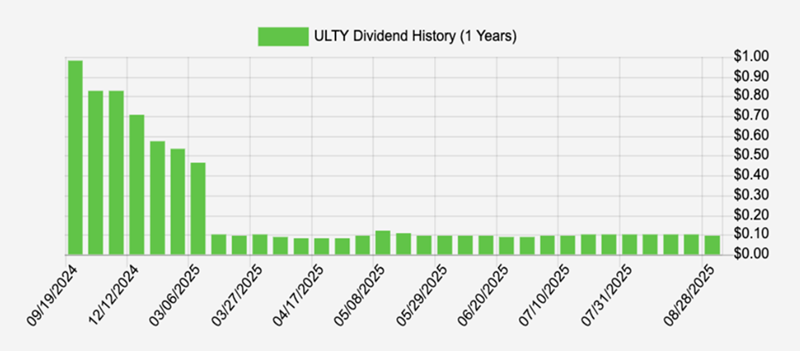 ULTY-Dividend