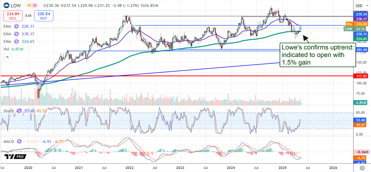 Lowes Stock Chart 