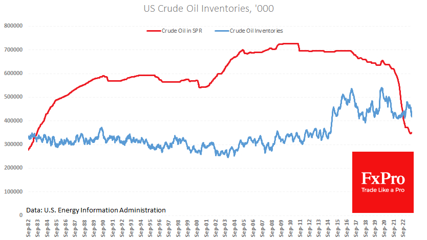 Crude oil inventories down 2.1% y/y