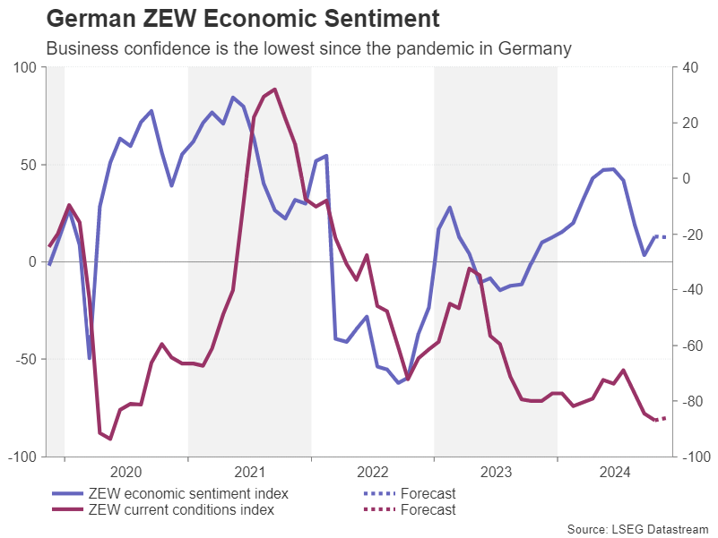 German ZEW Economic Sentiment Chart