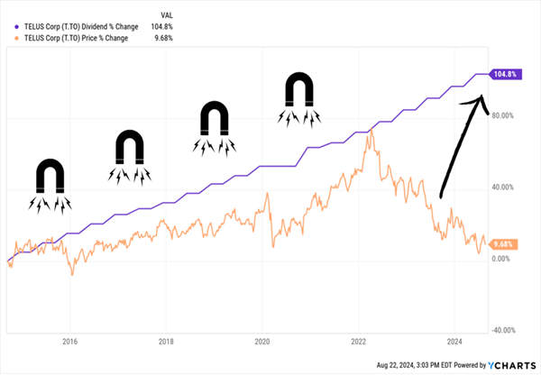 TU-Price-Dividend-CAD