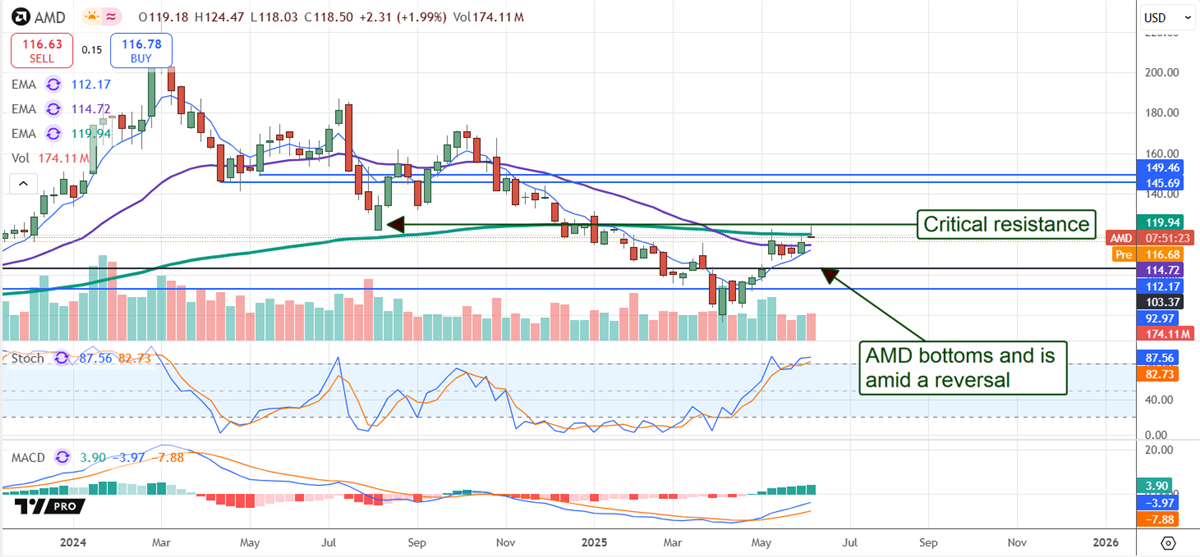 AMD Stock Chart 