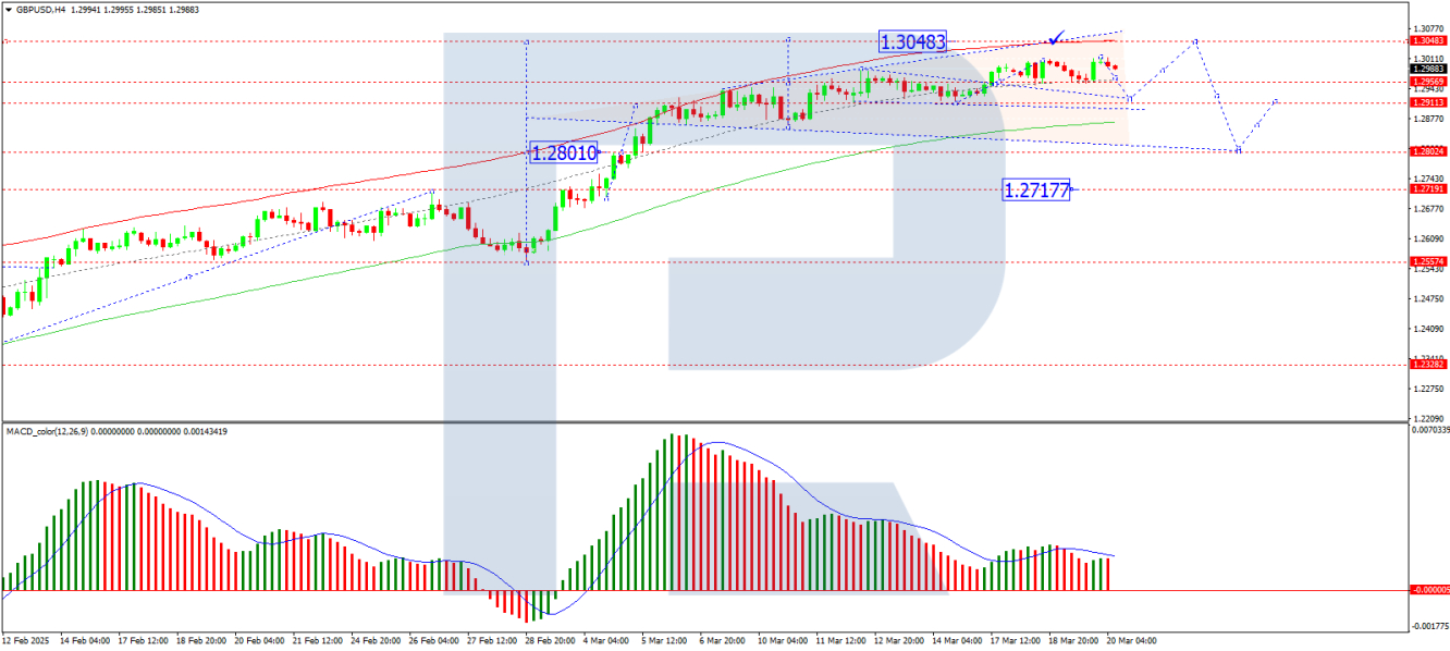 GBP/USD analysis