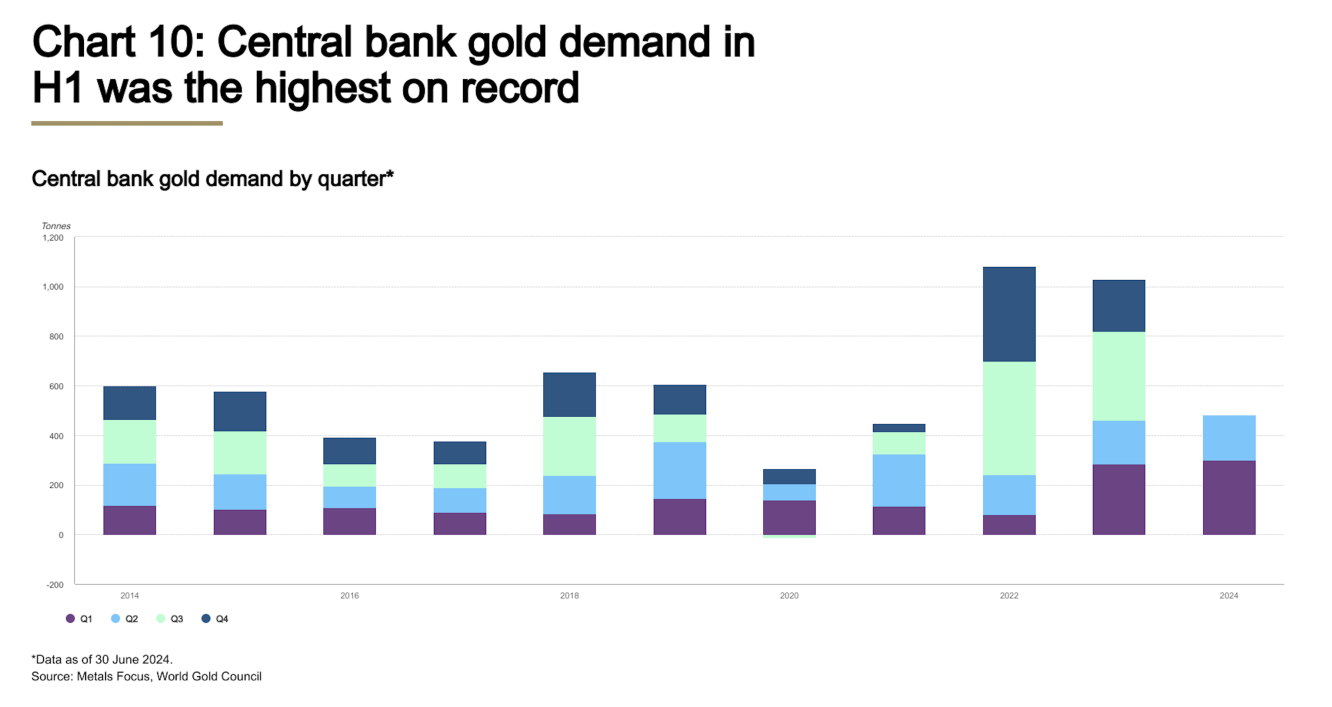 Central bank gold purchases in H1 2024 have been the highest on record (source: Gold Hub)