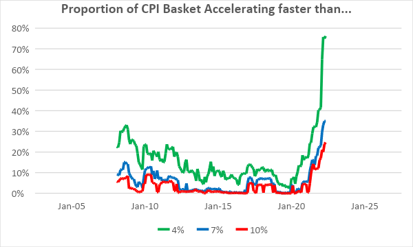 Proportion Of CPI Accelerating Faster