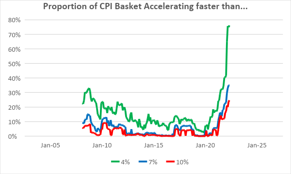 （CPI比重加快提升数据来自Enduring Investments）